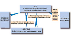 �������� ���� (Test, Operate, Test, Exit) ��������� ��������, ���������� � ��������� (1960) � �������� ������������� ������� ���������. ������������ ��� ��� ������������� ������������ ���������.