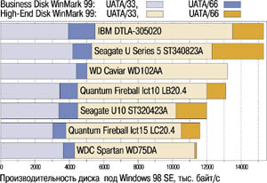 ���������� ������ WinBench99