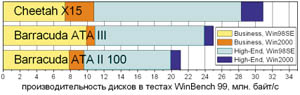 ������������������ ������ � ������ WinBench (���. ����/�).