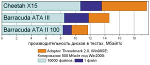 ������������������ ������ � ������ ����������� ������ � Adaptec ThreadMark (�����/�).