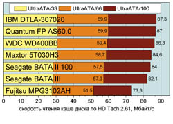 �������� ������ ���� ����� �� HD Tach 2.61, �����/�