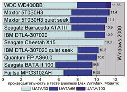 ������������������ � ����� Business Disk WinMark, �����/� (Windows 2000)