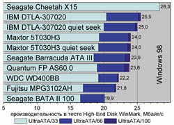 ������������������ � ����� High-End Disk WinMark, �����/� (Windows 98)