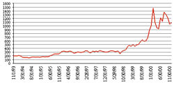 ���. 2. �������� ������ Nasdaq Biotechnology