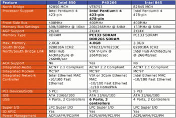 Сравнительные характеристики чипсетов для Pentium