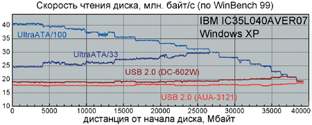 ������� �������� ������ ����� IBM �� ����� USB 2.0 � UltraATA (�� WinBench 99).