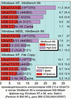 ������������������ ����� IBM IC35L040AVER07 ��� ����������� �� ����� USB 2.0 � IDE � ������ WinBench 99 2.0 � ����������� 500-����������� ������.