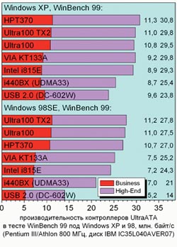 ������������������ ������������ UltraATA � ����� WinBinch 99 ��� Windows XP � 98, ���. ����/� (Pentium III/Athlon 800 ���, ���� IBM IC35L040AVER07).
