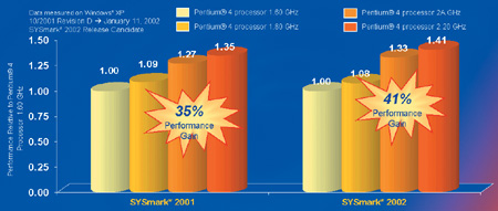 Результат оптимизации SYSmark 2002 под Pentium 4.