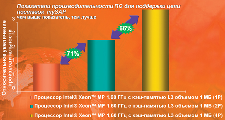 ���������������� ����������� Xeon.