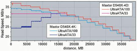 D540X-4D