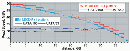 WD1200vsIBM120