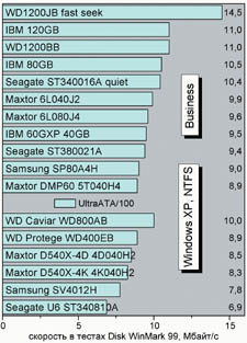 ����� WinBench 99 ��� ������ c �������� �������� NTFS.