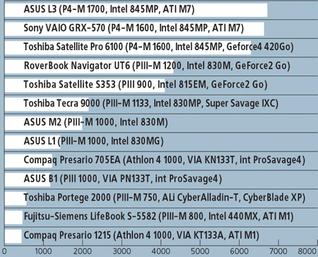 Производительность в трехмерной графике по тесту 3DMark 2000 (Default).