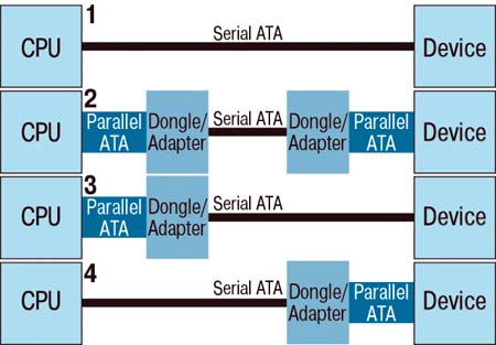 Четыре основных варианта реализации интерфейса Serial ATA