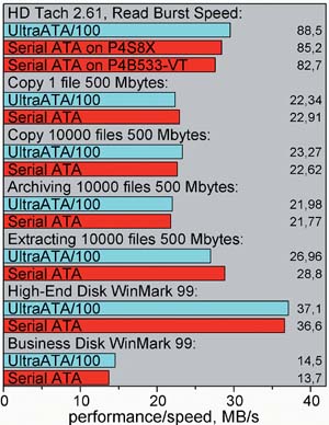 Производительность Serial ATA и UltraATA/100 в тестах с диском IBM Deskstar 120GXP.