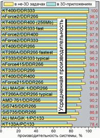 �������� �������� �� FSB 266.