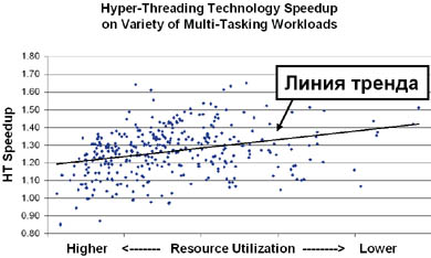 Ускорение приложений благодаря Нyper-Threading.