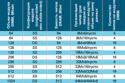 Таблица 1. Конфигурации DDR-модулей памяти, поддерживаемые чипсетами Intel 875/865.
