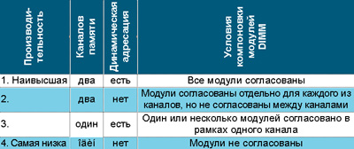 Таблица 3. Конфигурации использования двухканального (1 и 2)
и одноканального (3 и 4) режимов памяти при динамической
адресации страниц (1 и 3)
и без нее (2 и 4) в порядке
возрастания производительности системы (снизу вверх).
Рисунки вверху иллюстрируют
соответствующие режимы таблицы.