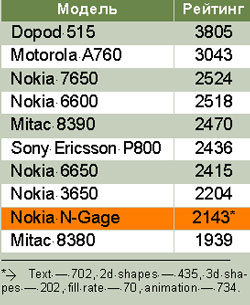 ������� 2. ���������� JBenchmark (��� ������, ��� �����). ��� ���������, �� ����������� Nokia N-Gage, ����� � www.jbenchmark.com.