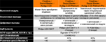 ����������� �������������� ��������� ������� Creative SoundBlaster Audigy 2 ZS.
����������: ���������� ���� CD-IN ��� �������� �������-������ ����� 4-���������� ������ Molex �� ����� � ����������������� ZS ����������� (�� ��� �� ���������� ������ � ������ AUX-IN). ����������� ���������� �� �����: ���� ����� S/PDIF, ���� ����� IDE-����� � ������� ��������.
