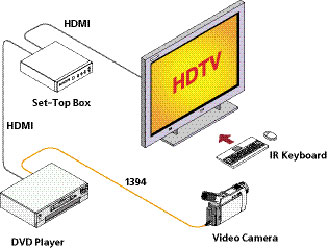 ��� HDMI-������ �� ������� �������� � ����������� ����� �������� ����� ������������ ������������ � ������� ������ ���������� �� �������� �����������. ���� IEEE1394, ��� DTVLink, ����������, � HDMI ��������� �� �����. 