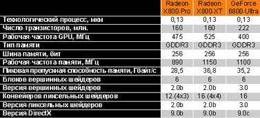 Таблица 1. Основные технические характеристики чипов.