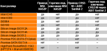 Таблица 1. Совместимость оптических приводов MSI XA52P
и CR52-M с различными контроллерами Serial ATA
и работоспособность горячего подключения.