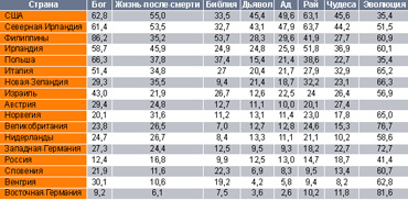������� 2. ��������: International Social Survey Program, 1991�93.