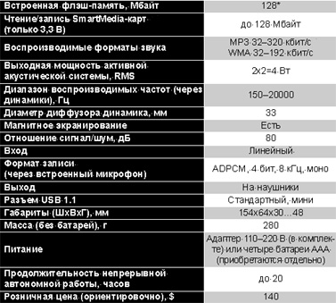 Технические характеристики Creative TravelSound MP3 128.
* - Объем памяти зависит от страны, в которую поставляется плейер.
