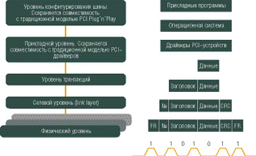���. 2. ����������� ������ � ����������� PCI Express.