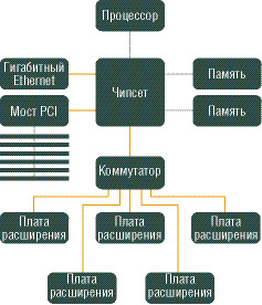 ���. 5. ���������� ����� ������������� ��� � ��������� PCI Express � ���������� (a), ���� PCI Express ���������� ���������� �������.