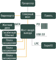 ���. 5(b). ���������� ����� ������������� ��� � ��������� PCI Express � ���������� � ��������� �� (b), ���� PCI Express ���������� ���������� �������.