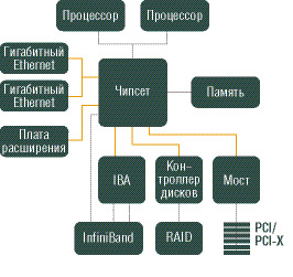 ���. 5(c). ���������� ����� ������������� ��� � ��������� PCI Express � ������� (�), ���� PCI Express ���������� ���������� �������.