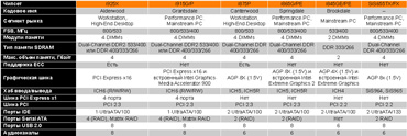 ������� 1. �������� ������� ��� ����������� Pentium 4.