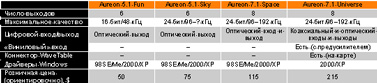 ������� 1. ������������� ��������� TerraTec Aureon.
