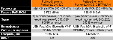 ����������� �������������� Pocket-LOOX 420 �� ��������� � 610-� �������.