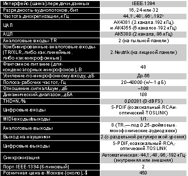 Технические характеристики (включая сведения, заявленные производителем) M-Audio FireWire 410.