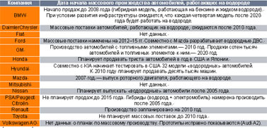 ���������� �� ���������� ��������� ���������. ��������: Fuel Cell Vehicle World Survey 2003.