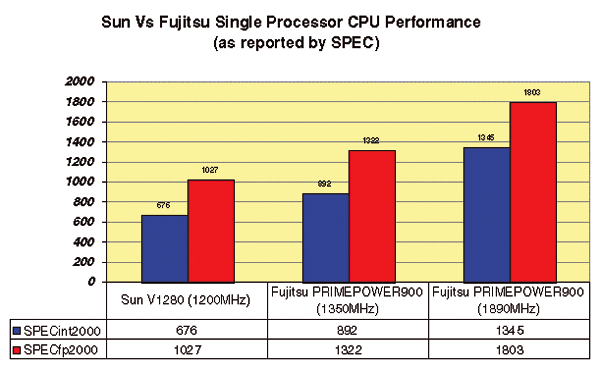 v13, i14: Figure 1 Single processor performance