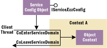 Figure 2 COM+ Contexts without Interception