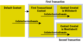 Figure 8 Context Property Flow