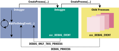 Figure 3 DebugEvent Flow