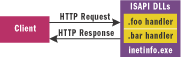 Figure 1 IIS/ISAPI Relationship