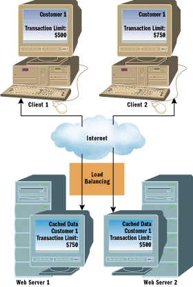 Figure 1 Out of Sync Data Using a Web Farm