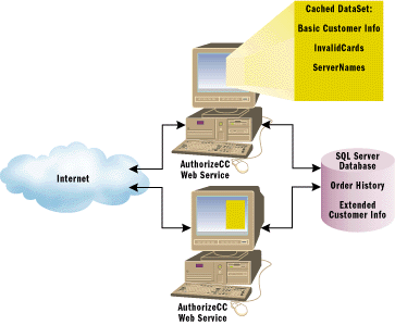 Figure 3 Data Storage