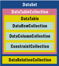 Figure 1 ADO.NET DataSet