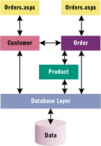 Figure 1 Order Architecture