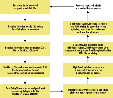 Figure 10 Data Update Architecture